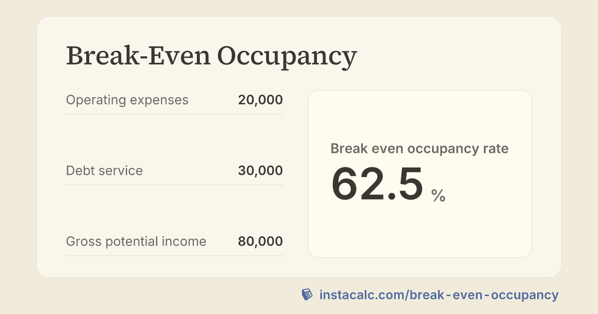 Break-Even Occupancy Calculator - InstaCalc