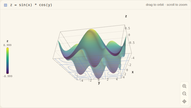 A 3D surface plot of z = sin(x) times cos(y), a rippled interference landscape.